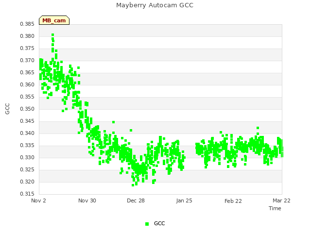 plot of Mayberry Autocam GCC