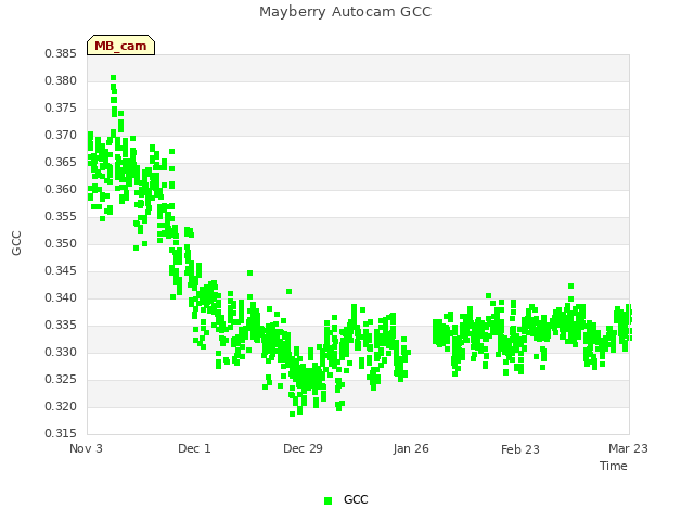 plot of Mayberry Autocam GCC