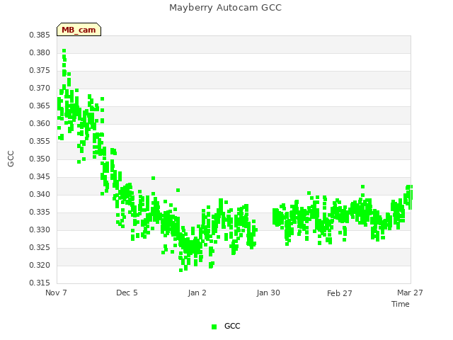 plot of Mayberry Autocam GCC
