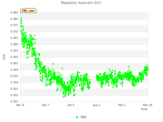 plot of Mayberry Autocam GCC