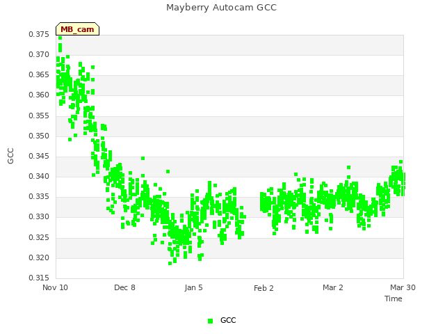 plot of Mayberry Autocam GCC