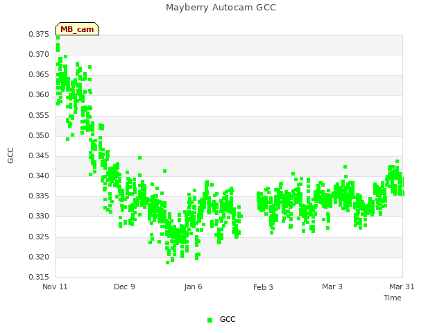 plot of Mayberry Autocam GCC