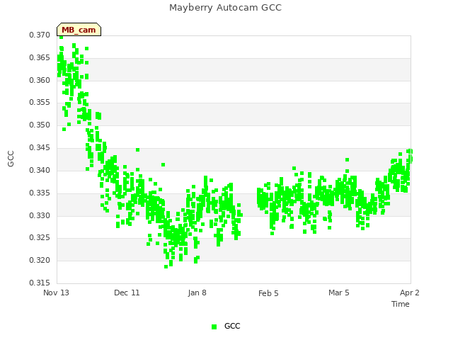 plot of Mayberry Autocam GCC