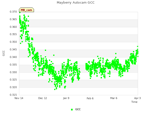 plot of Mayberry Autocam GCC