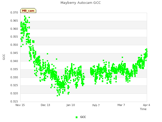 plot of Mayberry Autocam GCC