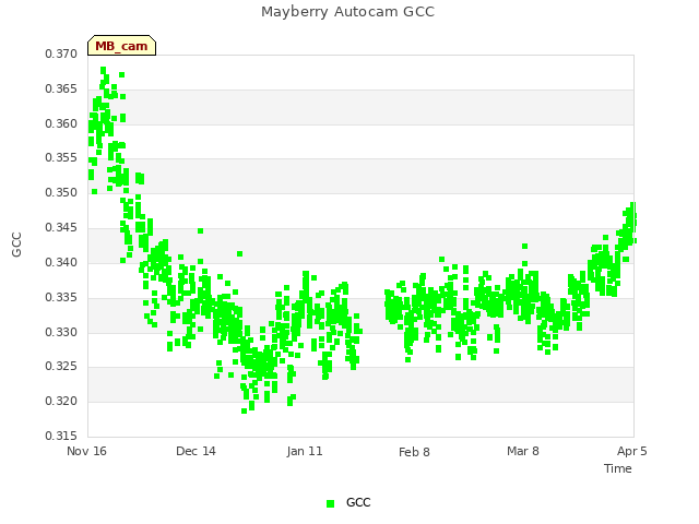 plot of Mayberry Autocam GCC