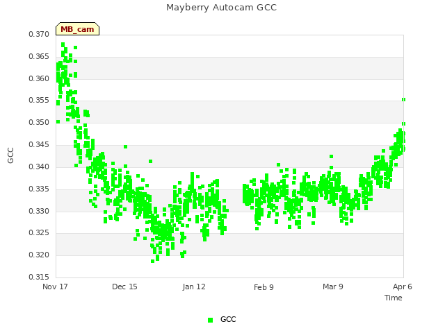 plot of Mayberry Autocam GCC