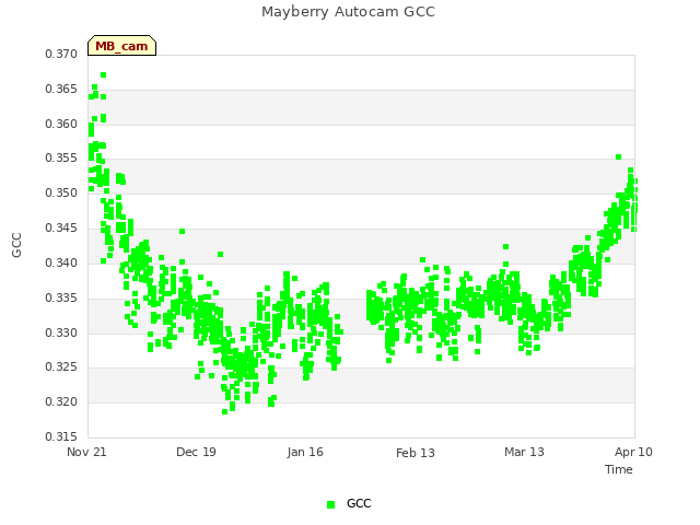 plot of Mayberry Autocam GCC