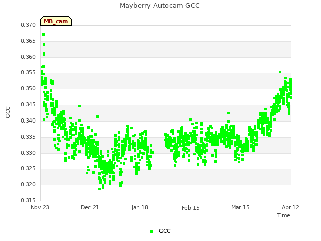 plot of Mayberry Autocam GCC