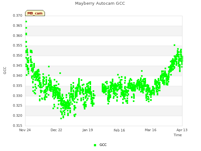 plot of Mayberry Autocam GCC