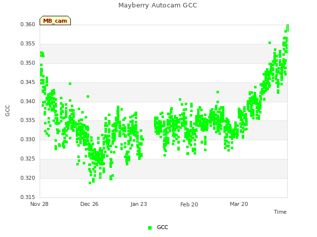 plot of Mayberry Autocam GCC