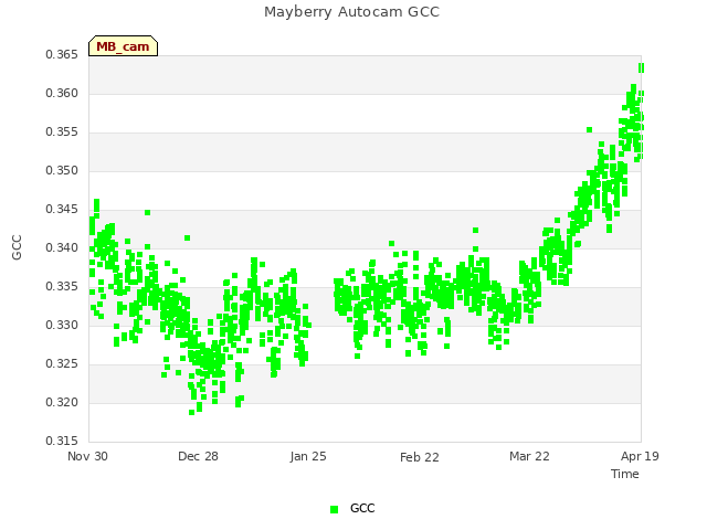 plot of Mayberry Autocam GCC