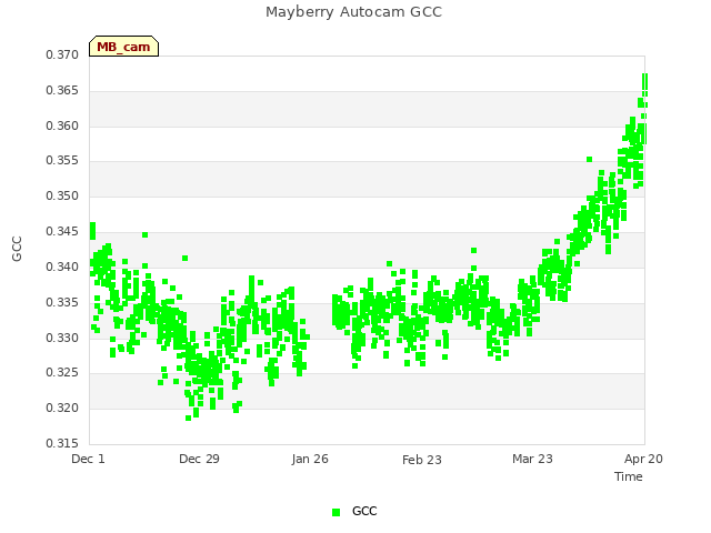 plot of Mayberry Autocam GCC