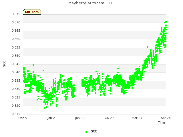 plot of Mayberry Autocam GCC