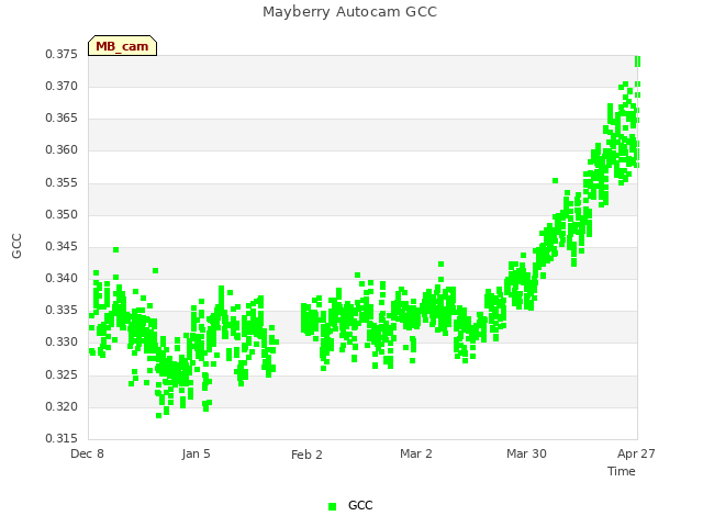 plot of Mayberry Autocam GCC