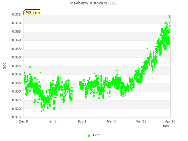 plot of Mayberry Autocam GCC