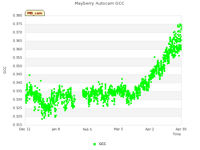 plot of Mayberry Autocam GCC