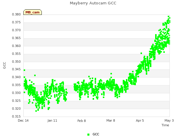 plot of Mayberry Autocam GCC