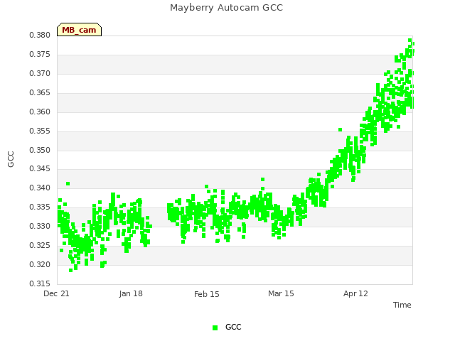 plot of Mayberry Autocam GCC