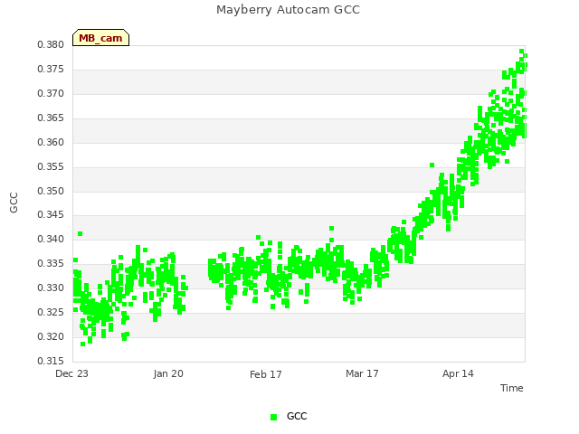 plot of Mayberry Autocam GCC