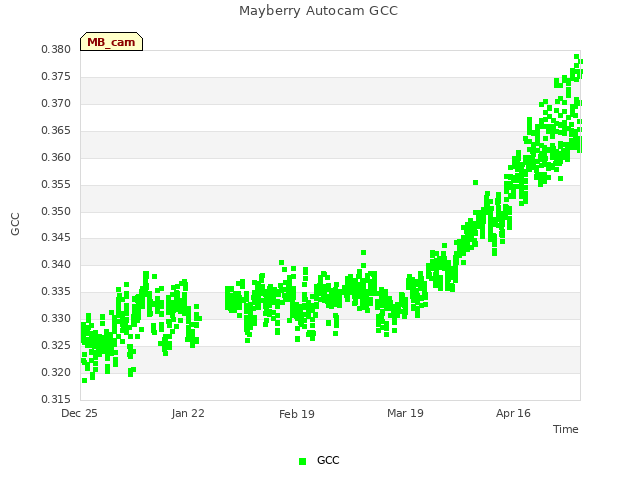 plot of Mayberry Autocam GCC