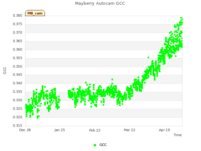 plot of Mayberry Autocam GCC