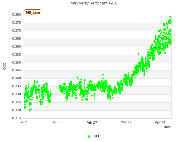 plot of Mayberry Autocam GCC