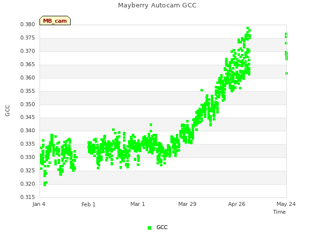 plot of Mayberry Autocam GCC