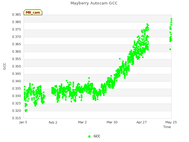 plot of Mayberry Autocam GCC