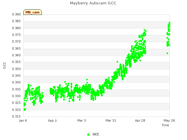 plot of Mayberry Autocam GCC