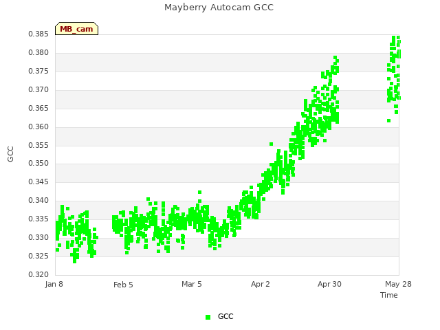 plot of Mayberry Autocam GCC