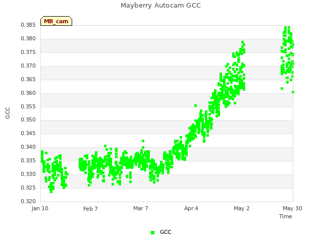 plot of Mayberry Autocam GCC