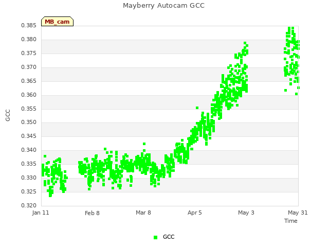 plot of Mayberry Autocam GCC