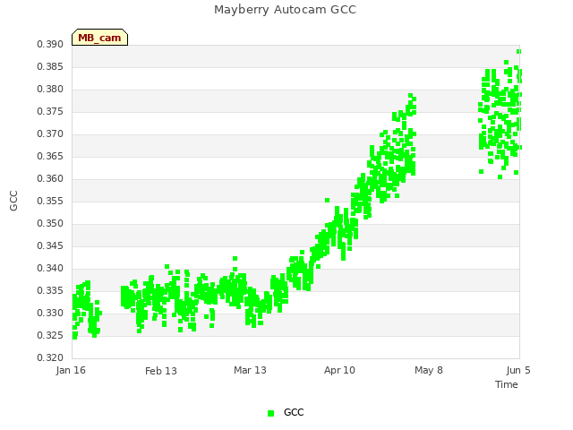 plot of Mayberry Autocam GCC