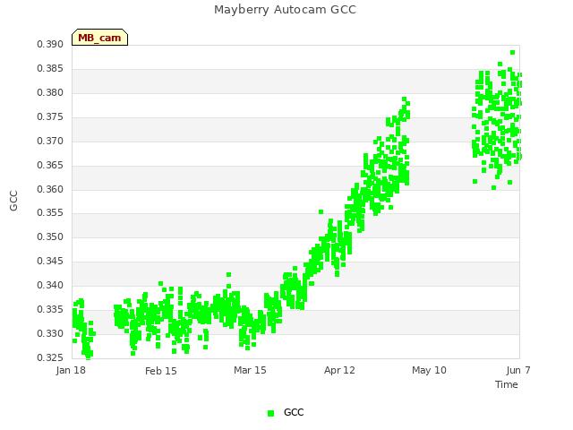 plot of Mayberry Autocam GCC