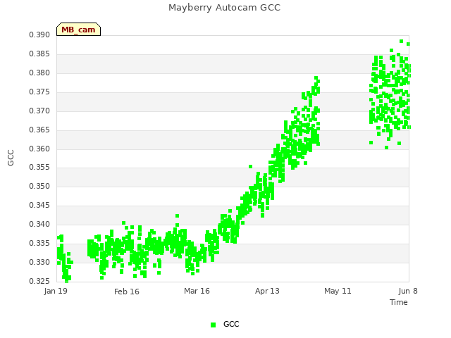 plot of Mayberry Autocam GCC