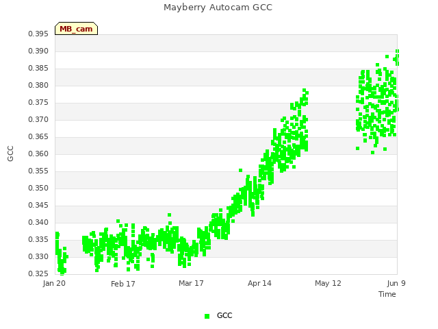 plot of Mayberry Autocam GCC