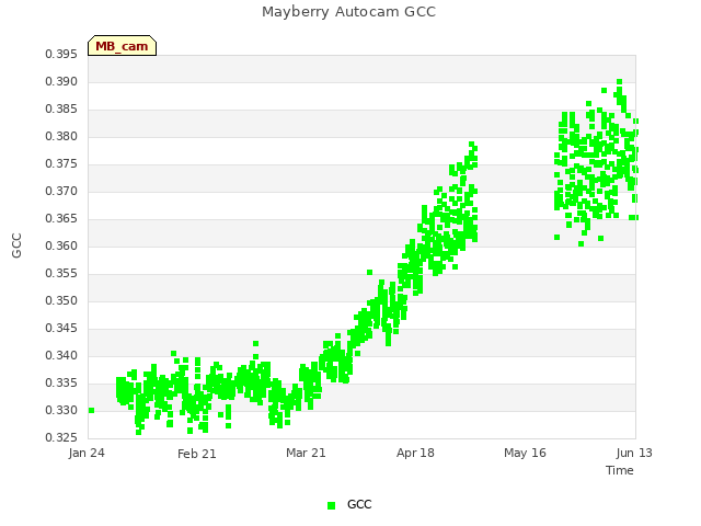 plot of Mayberry Autocam GCC