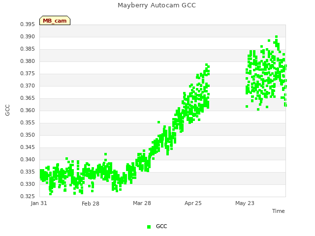 plot of Mayberry Autocam GCC