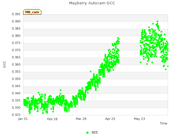 plot of Mayberry Autocam GCC