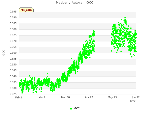 plot of Mayberry Autocam GCC