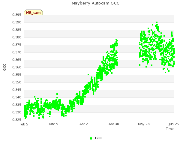 plot of Mayberry Autocam GCC