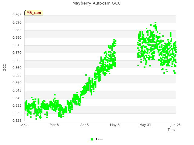 plot of Mayberry Autocam GCC