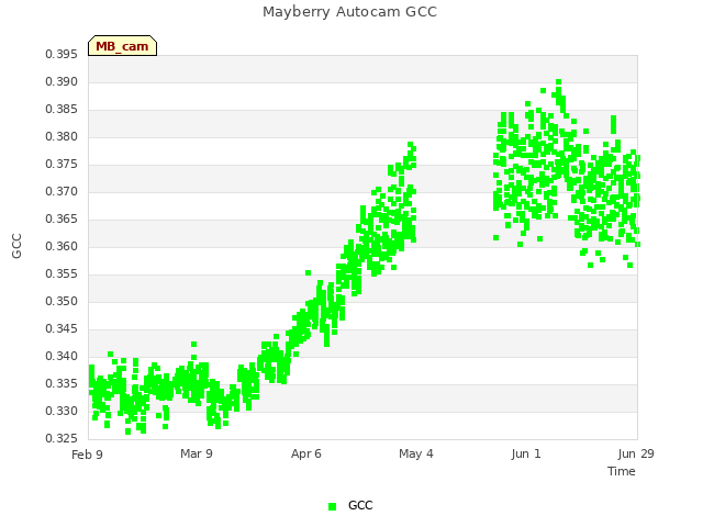 plot of Mayberry Autocam GCC