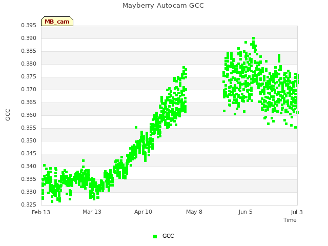 plot of Mayberry Autocam GCC