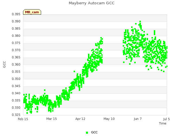 plot of Mayberry Autocam GCC