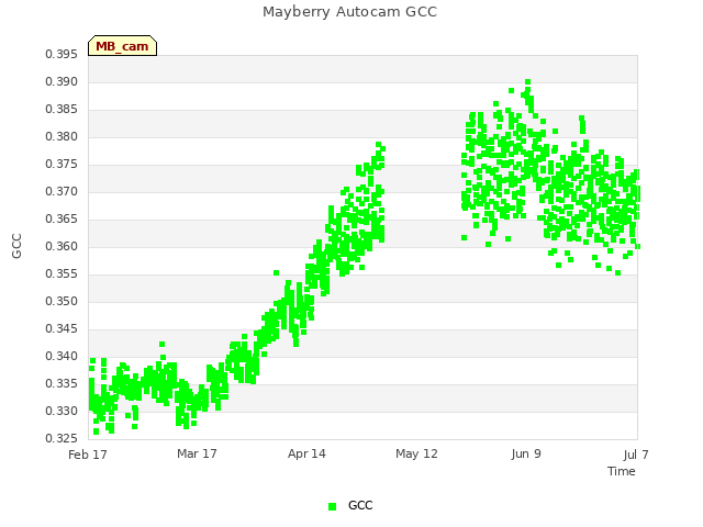 plot of Mayberry Autocam GCC