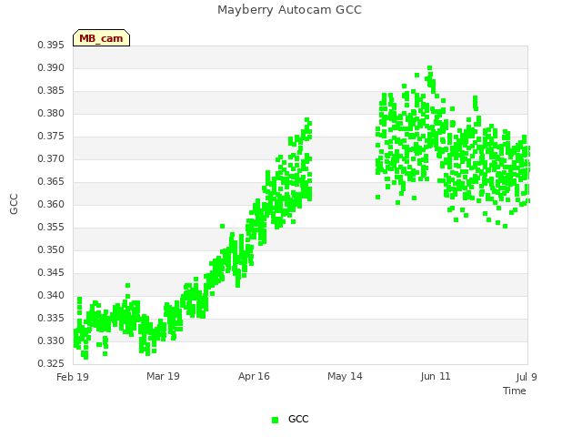 plot of Mayberry Autocam GCC