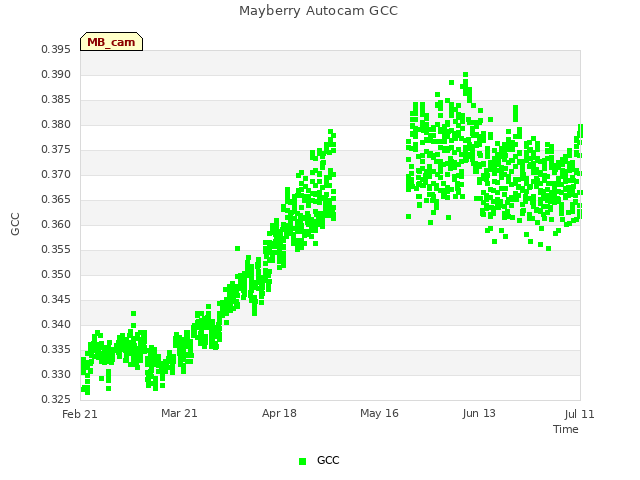 plot of Mayberry Autocam GCC