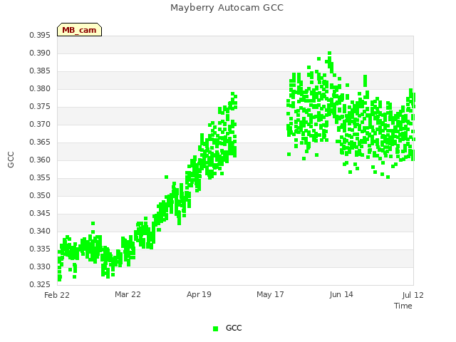 plot of Mayberry Autocam GCC